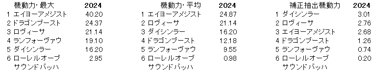 2024　デイリー杯２歳Ｓ　機動力